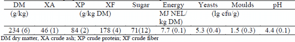 Effects of Chemical Additives on Fermentation, Fungal Counts and Aerobic Stability of Pressed Sugar Beet Pulp stored in Plastic Bags - Image 3