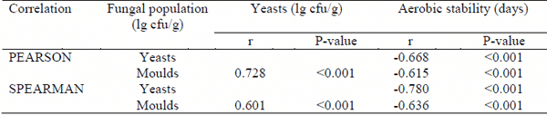 Effects of Chemical Additives on Fermentation, Fungal Counts and Aerobic Stability of Pressed Sugar Beet Pulp stored in Plastic Bags - Image 10
