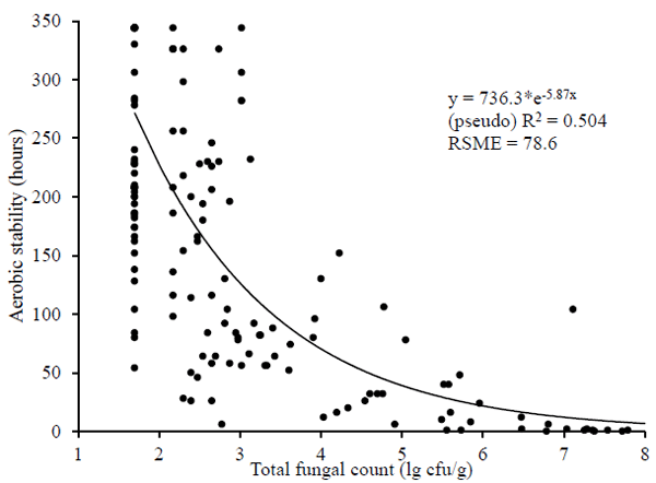 Effects of Chemical Additives on Fermentation, Fungal Counts and Aerobic Stability of Pressed Sugar Beet Pulp stored in Plastic Bags - Image 11