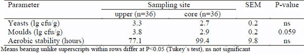 Effects of Chemical Additives on Fermentation, Fungal Counts and Aerobic Stability of Pressed Sugar Beet Pulp stored in Plastic Bags - Image 7