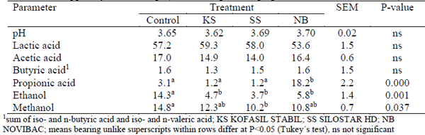 Effects of Chemical Additives on Fermentation, Fungal Counts and Aerobic Stability of Pressed Sugar Beet Pulp stored in Plastic Bags - Image 5