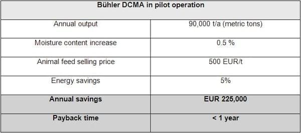 Higher Profitability through Automatic Control of the Moisture Content of Animal Feeds - Image 1