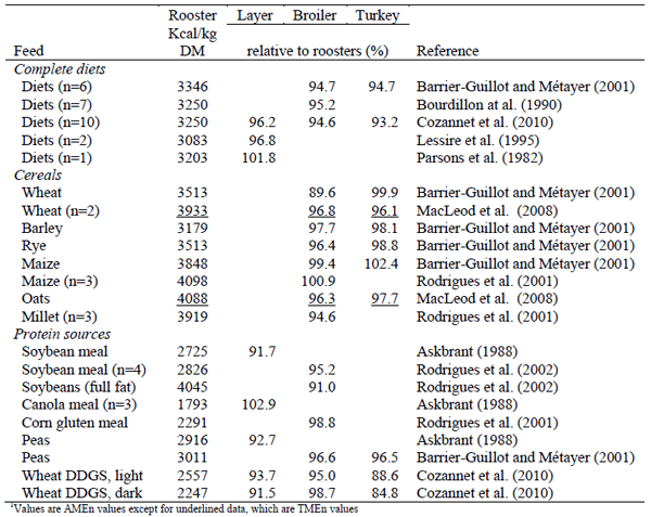 Feed Ingredients: Assessment and Enhancement of Nutritional Value - Image 1