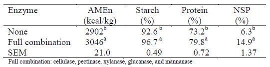 Feed Ingredients: Assessment and Enhancement of Nutritional Value - Image 4