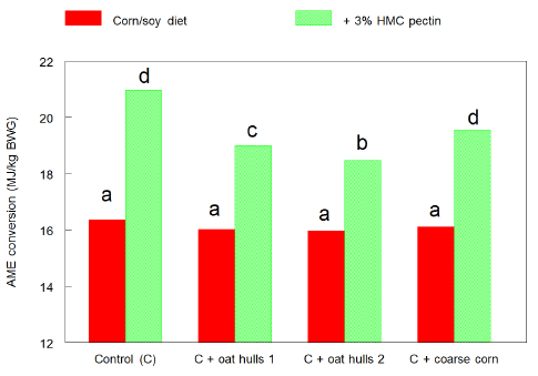 Feed Ingredients: Assessment and Enhancement of Nutritional Value - Image 3