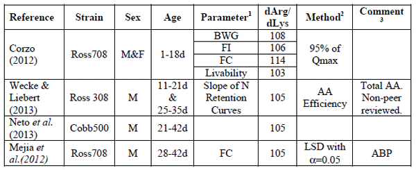 Amino Acid Considerations for Modern Broilers - Image 8