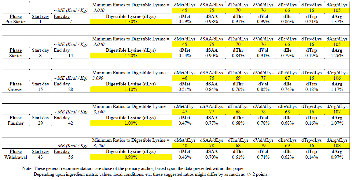 Amino Acid Considerations for Modern Broilers - Image 9