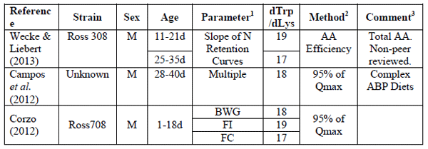 Amino Acid Considerations for Modern Broilers - Image 7