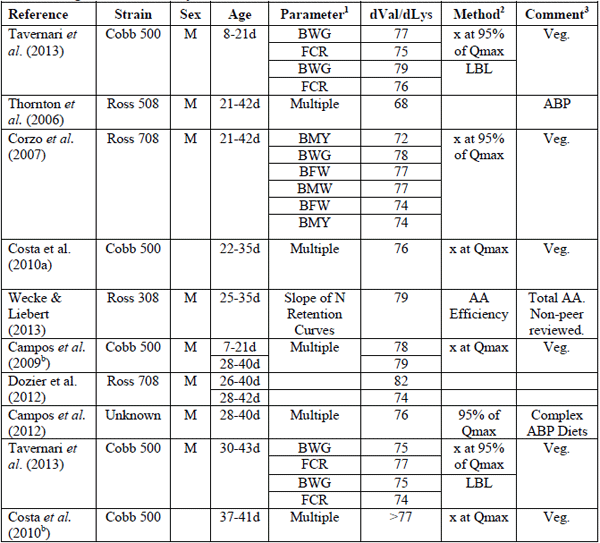 Amino Acid Considerations for Modern Broilers - Image 5