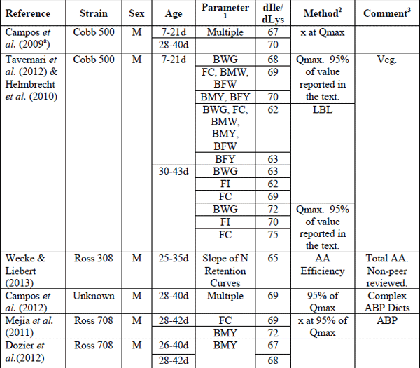 Amino Acid Considerations for Modern Broilers - Image 6