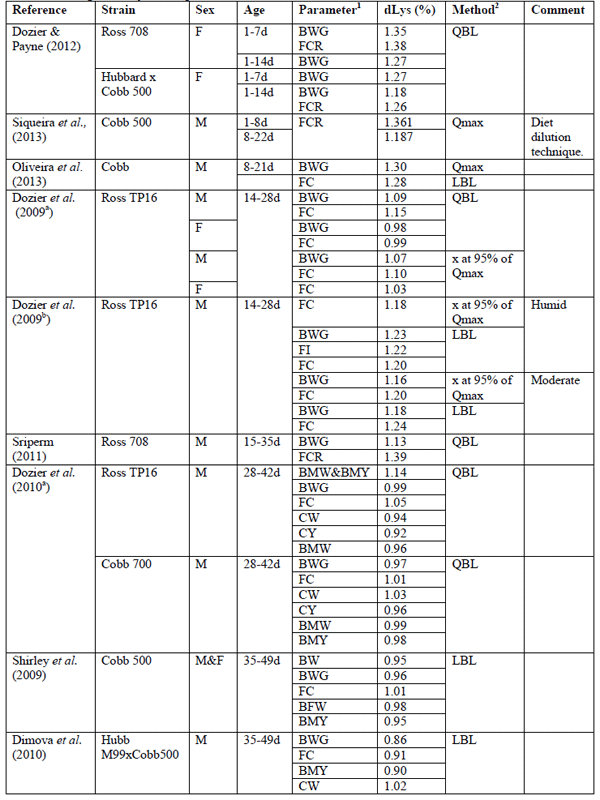 Amino Acid Considerations for Modern Broilers - Image 1