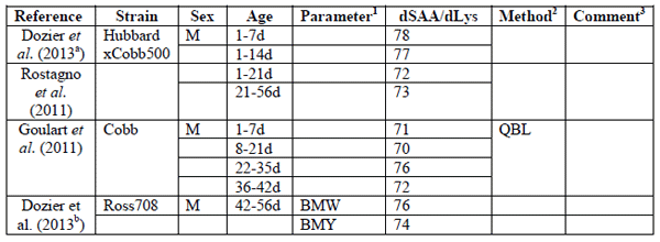 Amino Acid Considerations for Modern Broilers - Image 3