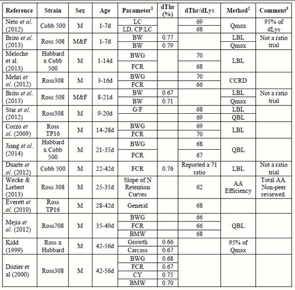 Amino Acid Considerations for Modern Broilers - Image 4