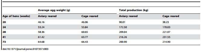 Does Rearing Laying Hens in Aviaries Adversely Affect Long-Term Welfare following Transfer to Furnished Cages? - Image 5