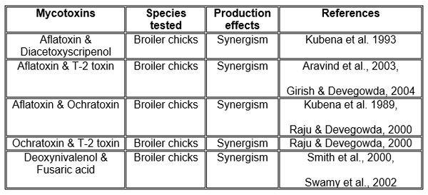 Effect of Mycotoxins on Poultry Industry and Practical Solutions - Image 9