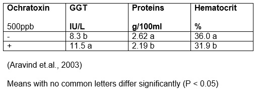 Effect of Mycotoxins on Poultry Industry and Practical Solutions - Image 4