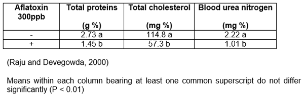 Effect of Mycotoxins on Poultry Industry and Practical Solutions - Image 2