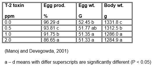 Effect of Mycotoxins on Poultry Industry and Practical Solutions - Image 6