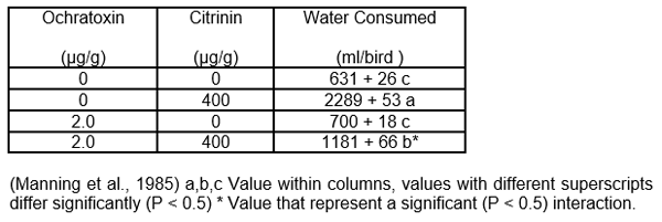 Effect of Mycotoxins on Poultry Industry and Practical Solutions - Image 5