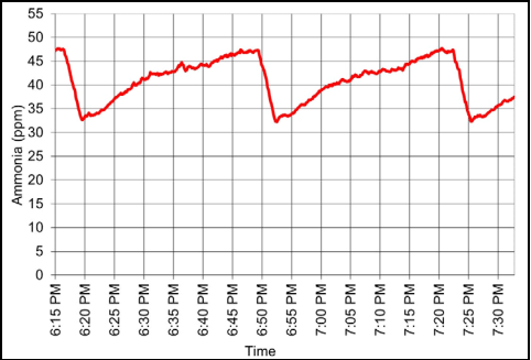 Ammonia Concentration Vs. Ventilation Rate - Image 1