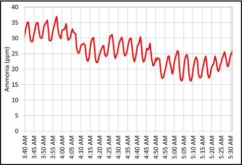 Ammonia Concentration Vs. Ventilation Rate - Image 5