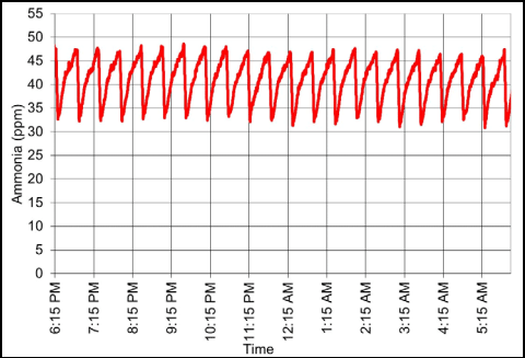 Ammonia Concentration Vs. Ventilation Rate - Image 2