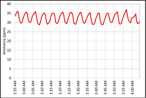 Ammonia Concentration Vs. Ventilation Rate - Image 3