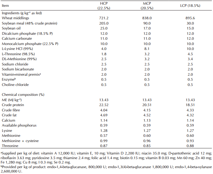 Effect of reducing dietary protein level on performance responses and some microbiological aspects of broiler chickens under summer environmental conditions - Image 2