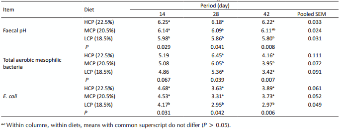 Effect of reducing dietary protein level on performance responses and some microbiological aspects of broiler chickens under summer environmental conditions - Image 6