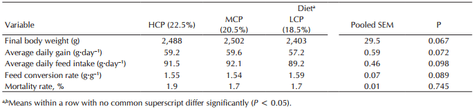 Effect of reducing dietary protein level on performance responses and some microbiological aspects of broiler chickens under summer environmental conditions - Image 4