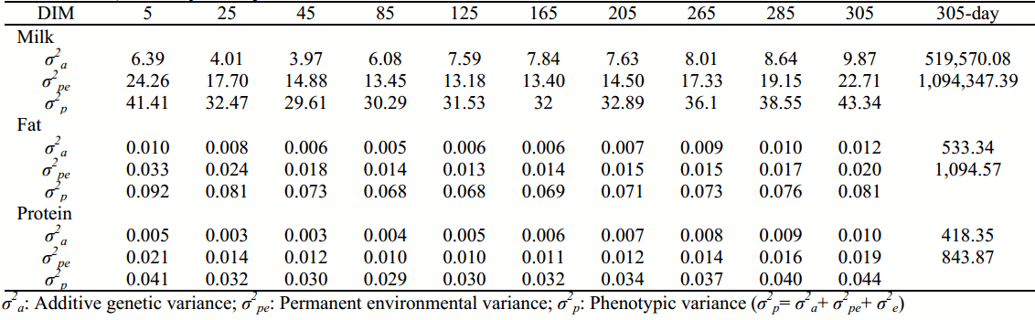 Application of multiple-trait random regression animal model to predict genetic production traits in Iranian Holstein dairy cattle - Image 6