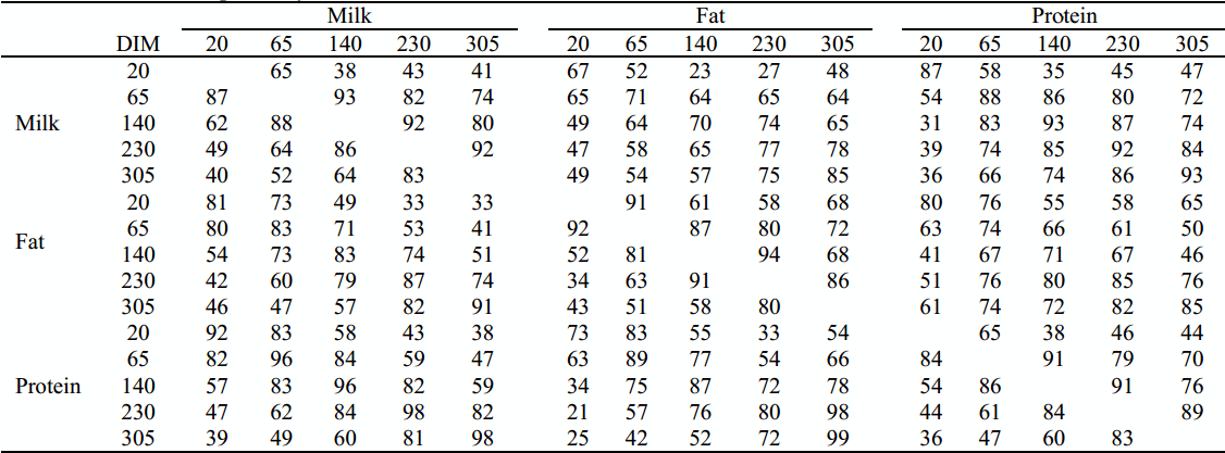 Application of multiple-trait random regression animal model to predict genetic production traits in Iranian Holstein dairy cattle - Image 8