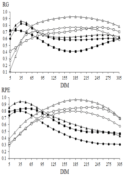 Application of multiple-trait random regression animal model to predict genetic production traits in Iranian Holstein dairy cattle - Image 13