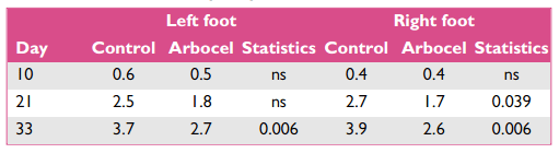 The impact of crude fibre concentrate on footpad dermatitis in broilers - Image 5