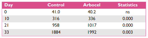 The impact of crude fibre concentrate on footpad dermatitis in broilers - Image 3