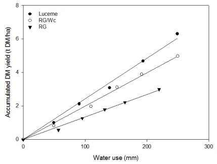 A review of recent research and extension on dryland lucerne in New Zealand - Image 6