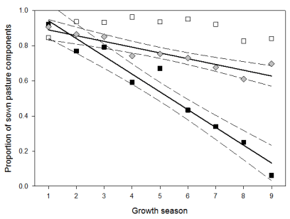 A review of recent research and extension on dryland lucerne in New Zealand - Image 5