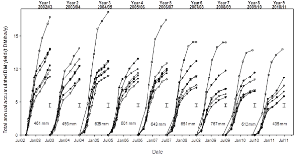 A review of recent research and extension on dryland lucerne in New Zealand - Image 4