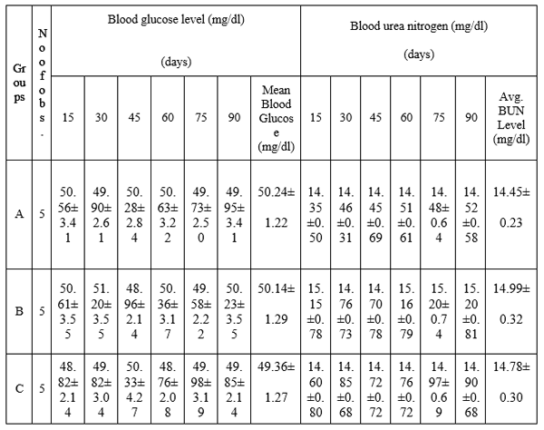 Comparative Efficacy of Urea and Slow-Release Non Protein Nitrogen on Performance of Nili-Ravi Buffalo calves - Image 4