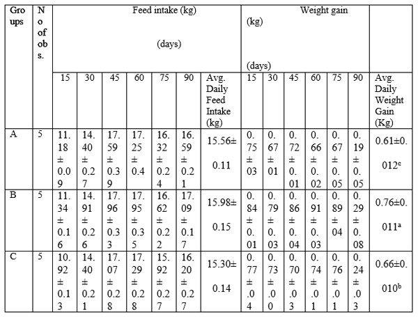 Comparative Efficacy of Urea and Slow-Release Non Protein Nitrogen on Performance of Nili-Ravi Buffalo calves - Image 3