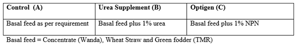 Comparative Efficacy of Urea and Slow-Release Non Protein Nitrogen on Performance of Nili-Ravi Buffalo calves - Image 1