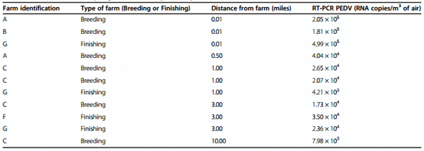 Evidence of infectivity of airborne porcine epidemic diarrhea virus and detection of airborne viral RNA at long distances from infected herds - Image 2