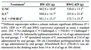 The Effect of a Lactobacillus-Based Probiotic for the Control of Necrotic Enteritis in Broilers - Image 2