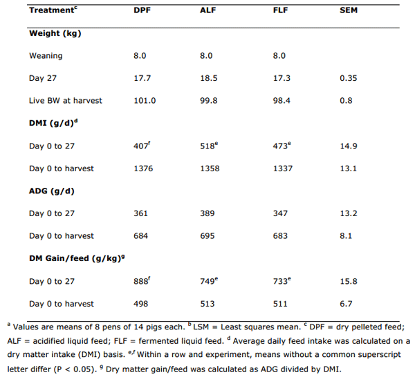 Maintaining Growth in pigs weaned from Large Litters - Image 12