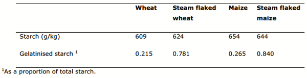 Maintaining Growth in pigs weaned from Large Litters - Image 7
