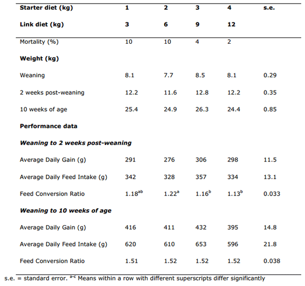 Maintaining Growth in pigs weaned from Large Litters - Image 11