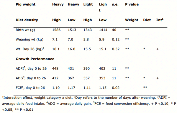 Maintaining Growth in pigs weaned from Large Litters - Image 3