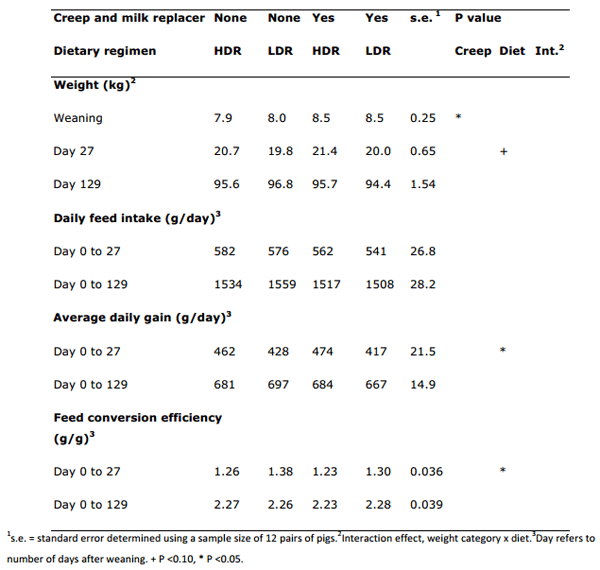 Maintaining Growth in pigs weaned from Large Litters - Image 2