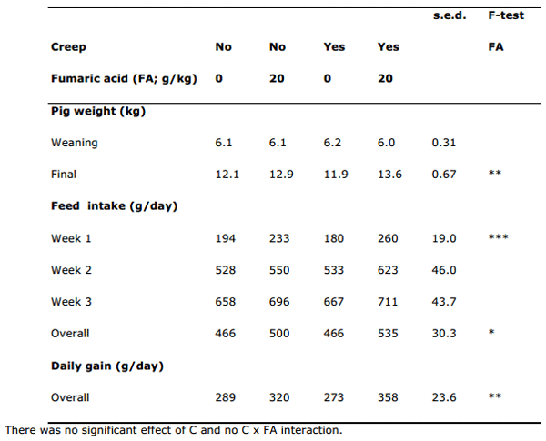 Maintaining Growth in pigs weaned from Large Litters - Image 9