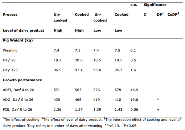 Maintaining Growth in pigs weaned from Large Litters - Image 8